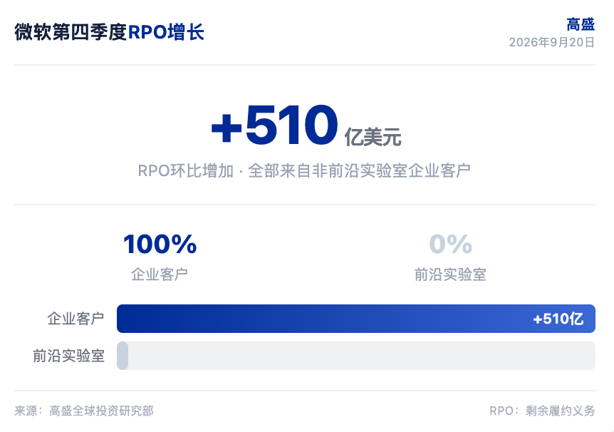 高盛研报解读:微软 AI 毛利率看齐云业务,转型获验证