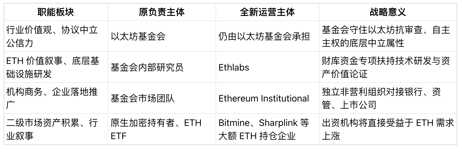 以太坊形成三大权力中心，商业化命脉握在 ETH 大户手中