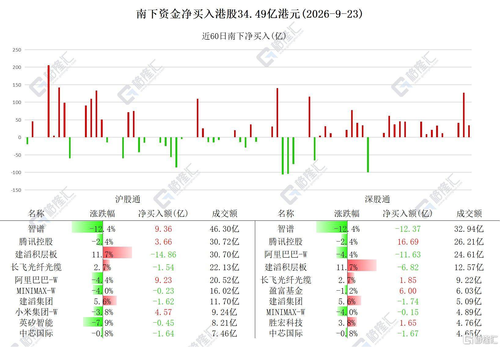 资金动向 | 北水净买入港股超34亿港元,加仓腾讯、小米集团