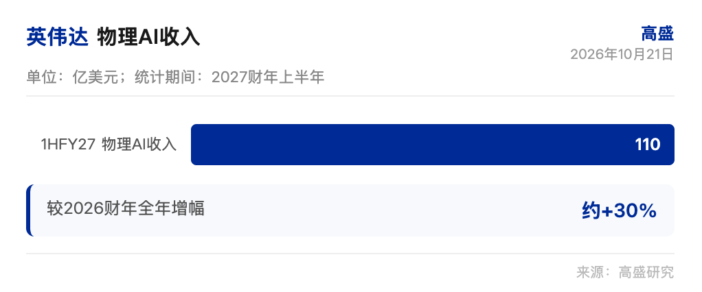 高盛研报解读：英伟达物理 AI 收入超全年，供应链扩产指向 CPU 爬坡