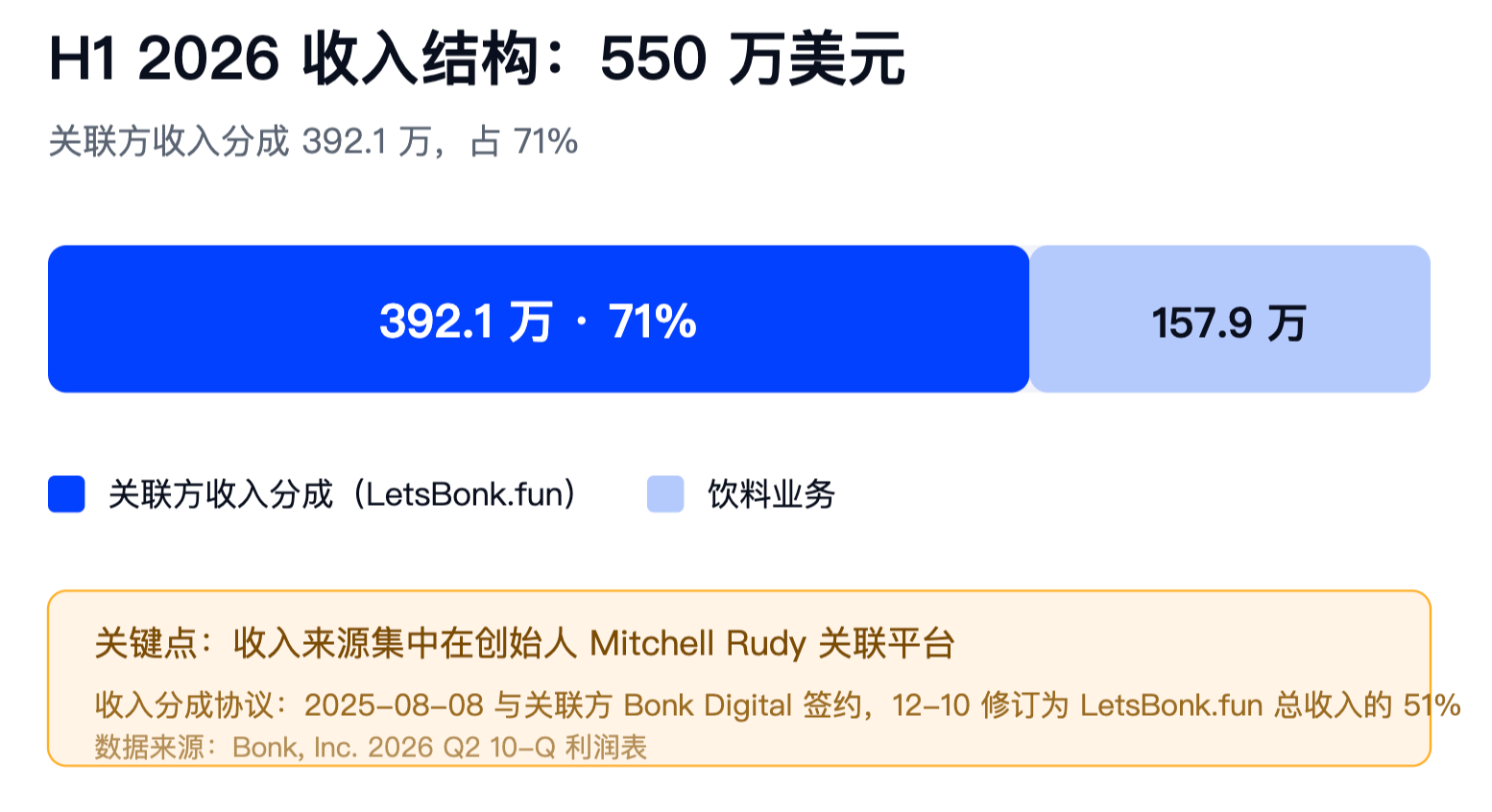 BONK 加密财库公司账上只剩 210 万美元现金，70% 收入却来自创始人自家平台
