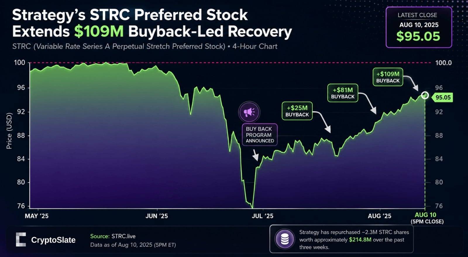 Strategy 再卖 1690 枚比特币,冲刺 STRC 最后的 5 美元价差