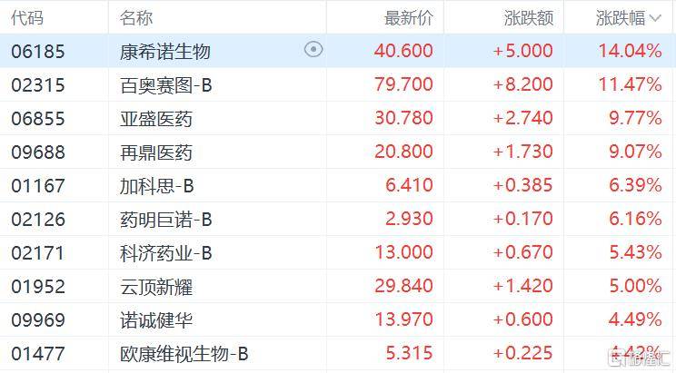 港股收评：尾盘突现拉升！恒指涨1%，生物科技股强势