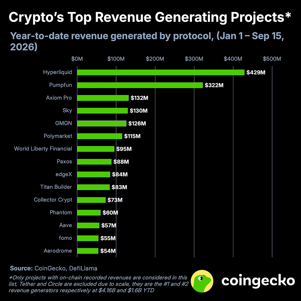 协议赚钱，但你的代币在跌？透视 2026 加密项目收入榜背后的估值陷阱