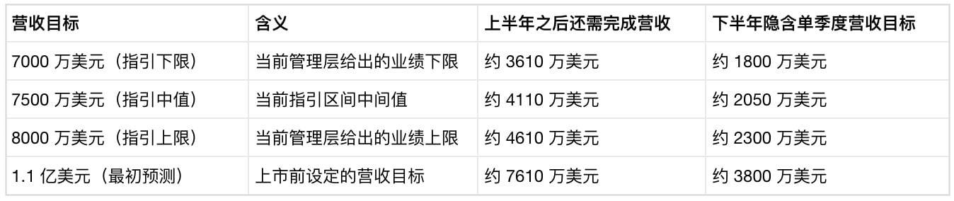 代币化规模冲上 43 亿，Securitize 怎么反倒亏了 550 万美元？