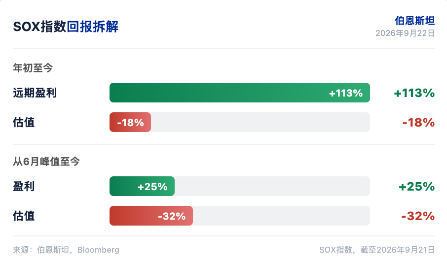 伯恩斯坦研报解读：半导体盈利上修 113%，AI 需求未放缓