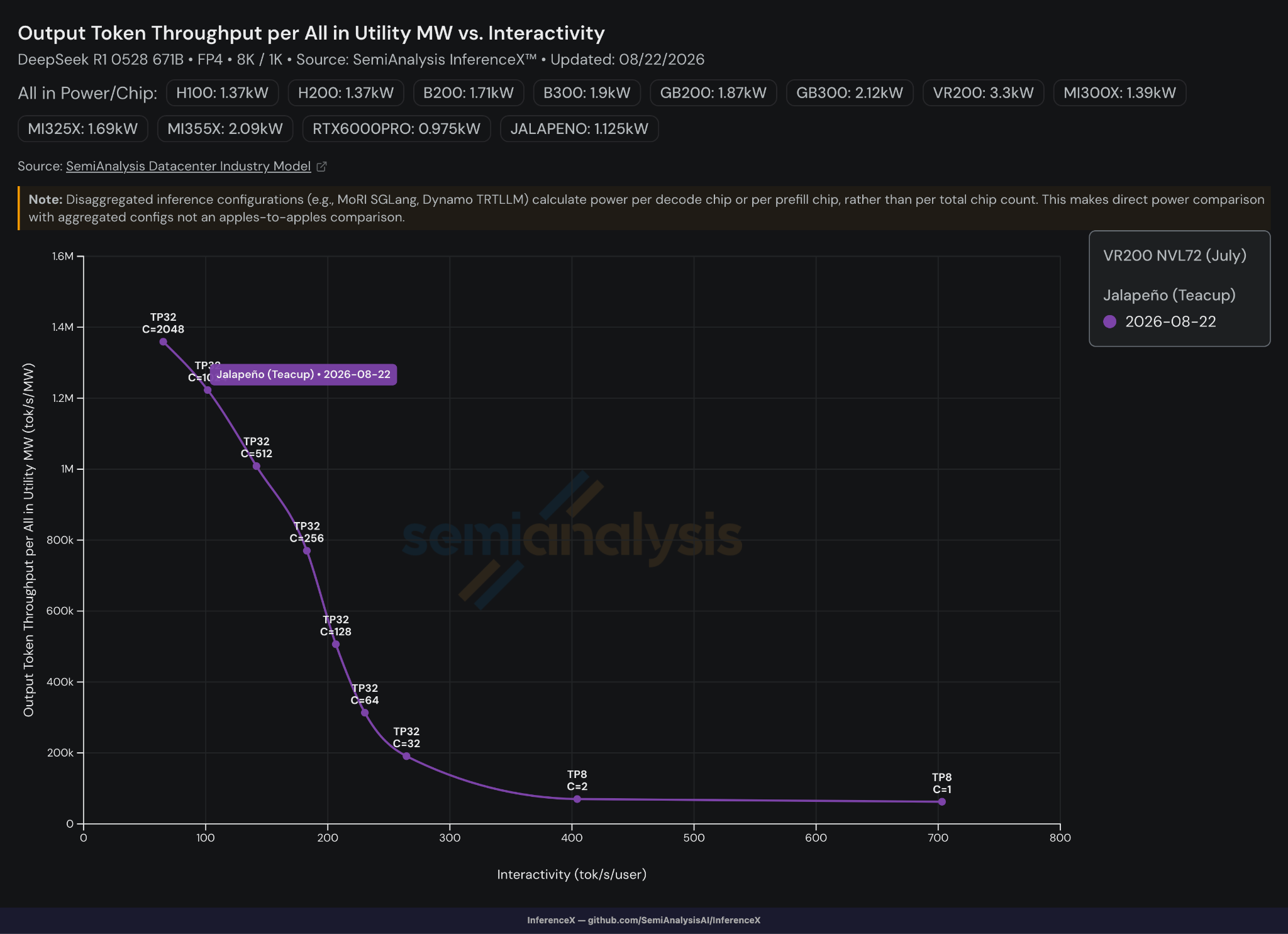 SemiAnalysis：OpenAI 自研芯片实测干翻英伟达旗舰？黄仁勋最担心的事发生了