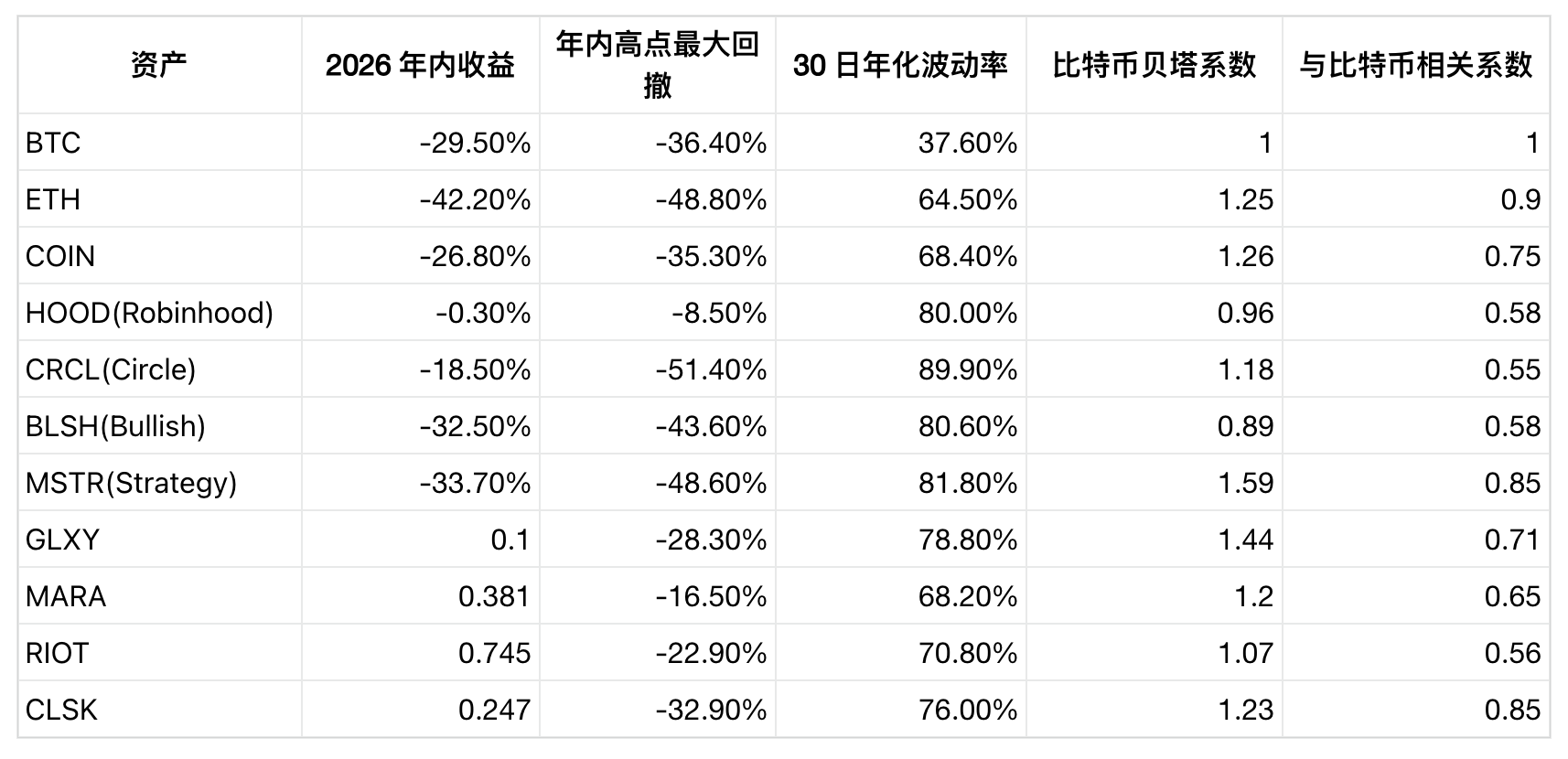 ARK 大举买入加密概念股：风险更低，还是双重承压？