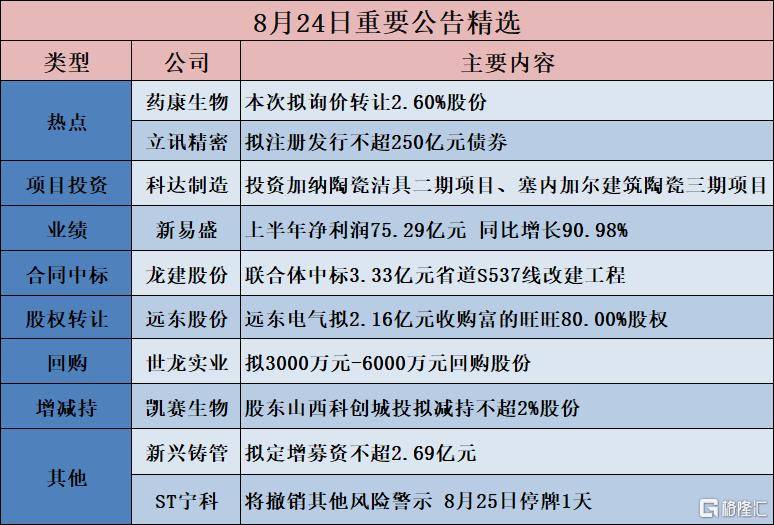 公告精选︱新易盛:上半年净利润75.29亿元 同比增长90.98%;佰维存储:上半年净利润71.66亿元,同比增长3273.48%