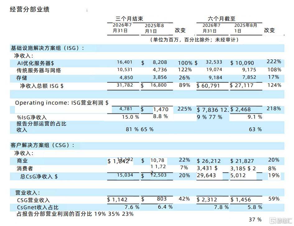 炸了!戴尔业绩大超预期,积压订单近千亿!
