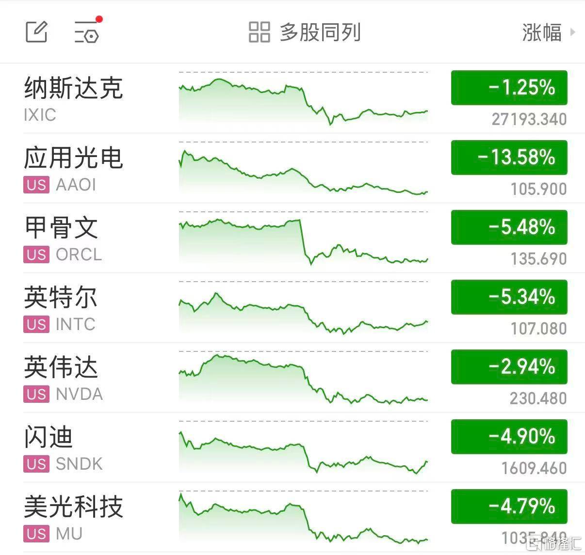 突然少了200亿美元,OpenAI带崩AI股