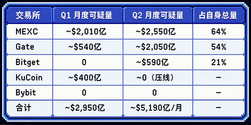 交易所储备金集体缩水,谁还在刷交易量?