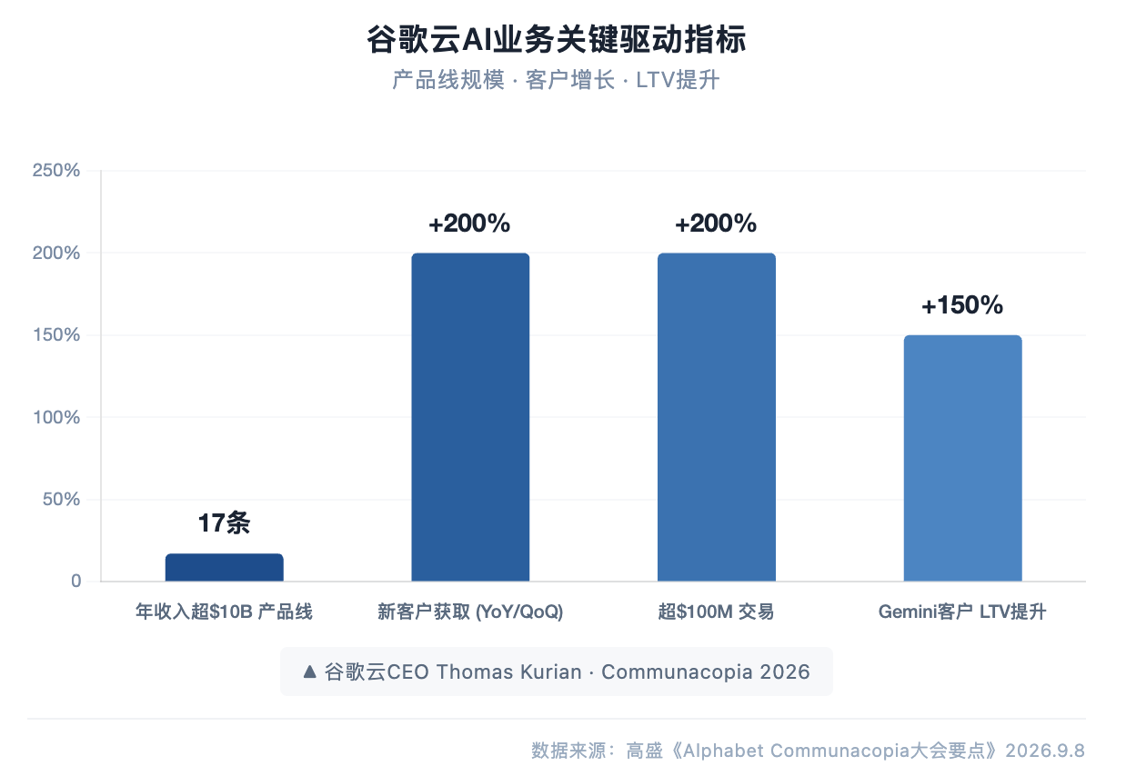 高盛研报解读:谷歌云 17 条产品线收入超 10 亿美元,Gemini 企业客户 LTV 高 50%