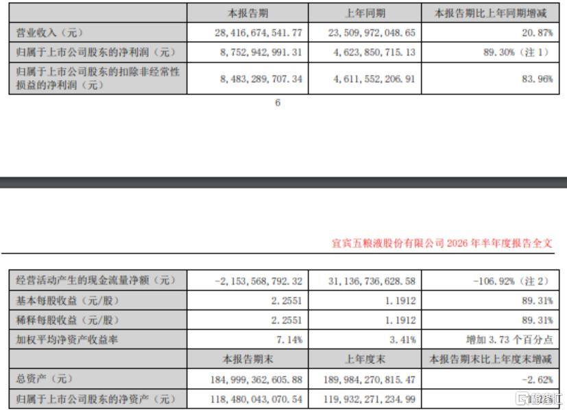 五粮液半年赚87亿，Q2只赚了6.9亿