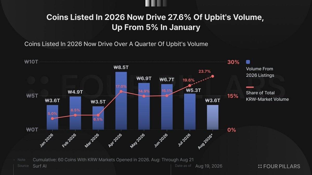 Upbit 加速上币：总成交腰斩，新币硬撑近三成份额