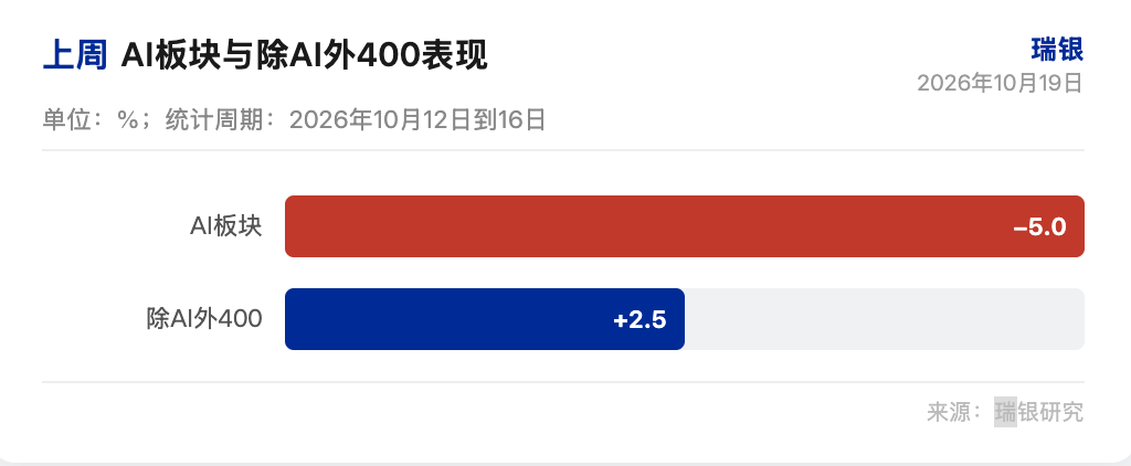 瑞银研报解读：AI 板块上周跌 5%，科技与非科技联动上涨被低估