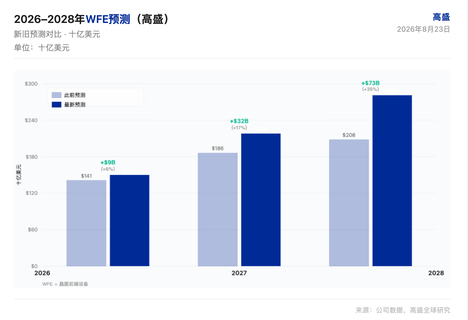 高盛研报解读:晶圆前端设备(WFE)预测大幅上修至 1500 亿美元,DRAM 与代工主导设备支出