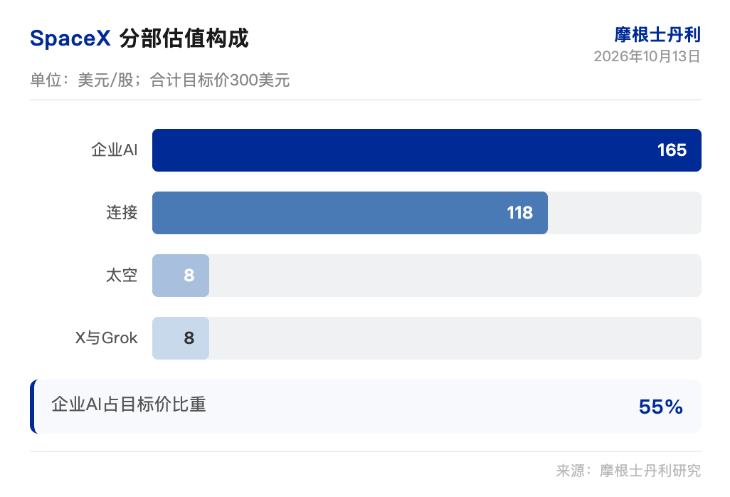 大摩研报解读:SpaceX 目标价 300 美元,AI 业务撑起一半估值
