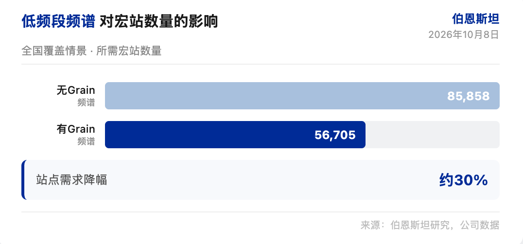 伯恩斯坦研报解读:SpaceX 买入低频段频谱,铁塔公司重获催化剂