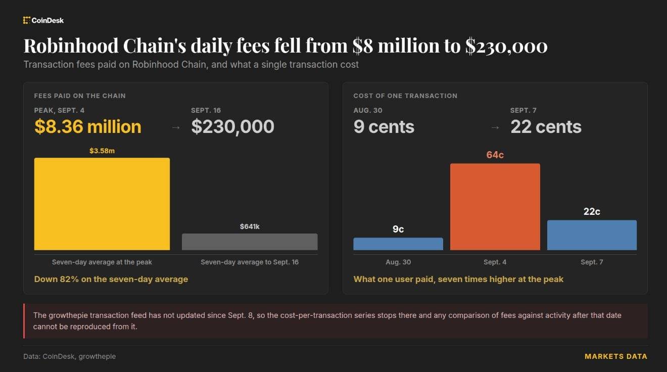 Robinhood Chain 手续费两周跌 97%:Meme 退潮,但交易者还在