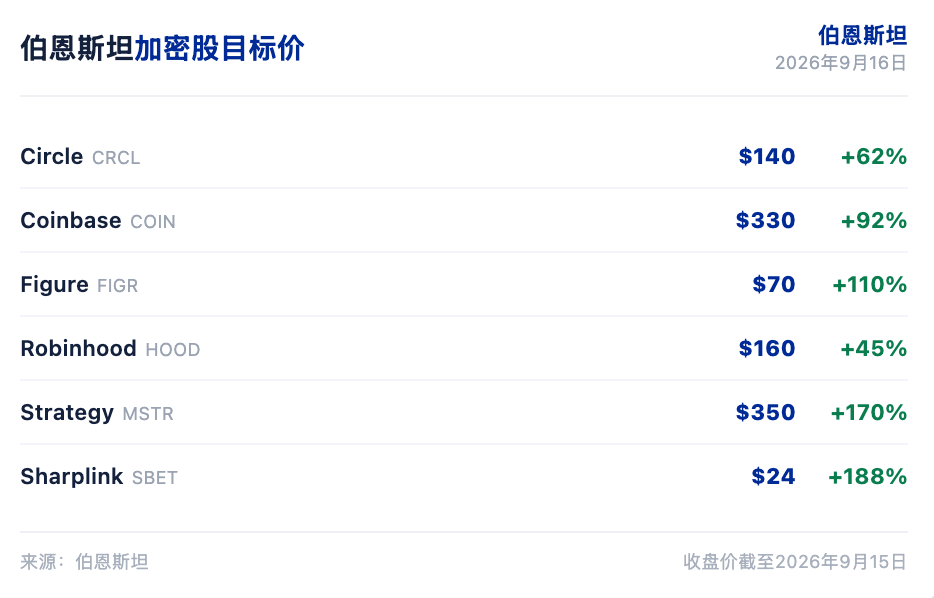 伯恩斯坦研报解读：CLARITY 失败，加密股回调是买点