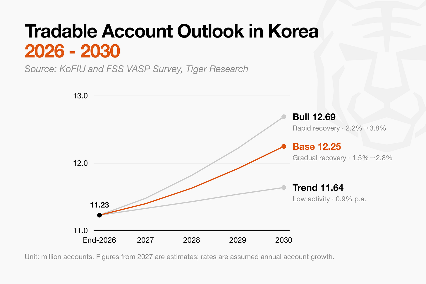 韩国代币化资产和稳定币市场展望:2030 年规模或达 2530 亿美元