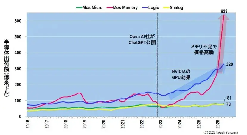 存储的繁荣,能够持续多久?