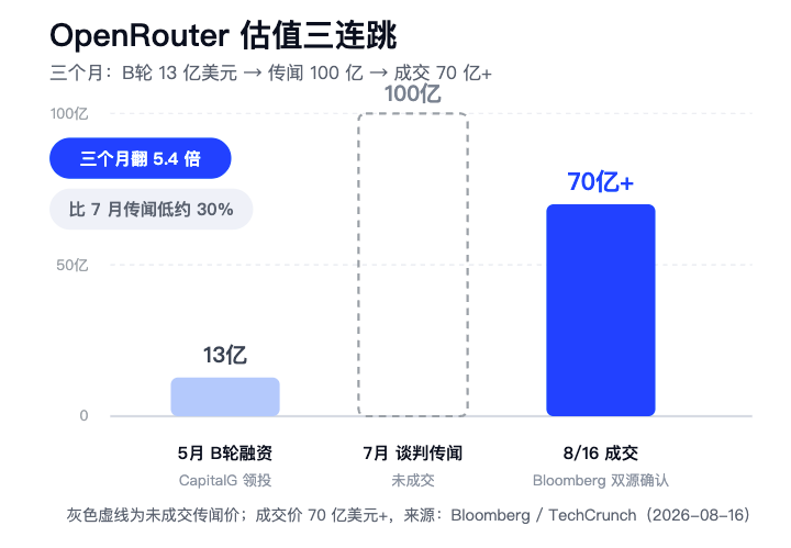 Stripe 70 亿美元买下 OpenRouter ：三个月估值翻 5 倍，最中立的 AI 中转站还能中立多久？