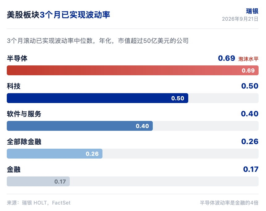 瑞银研报解读：美股科技波动率回泡沫水平，防御板块占优