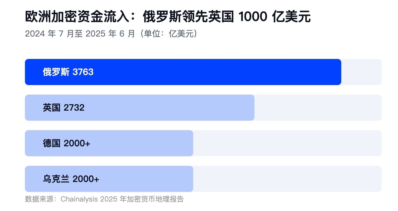俄罗斯的银行失血与加密围猎:今年民众已从银行提走 240 亿欧元,限制加密购买总额的法案即将生效