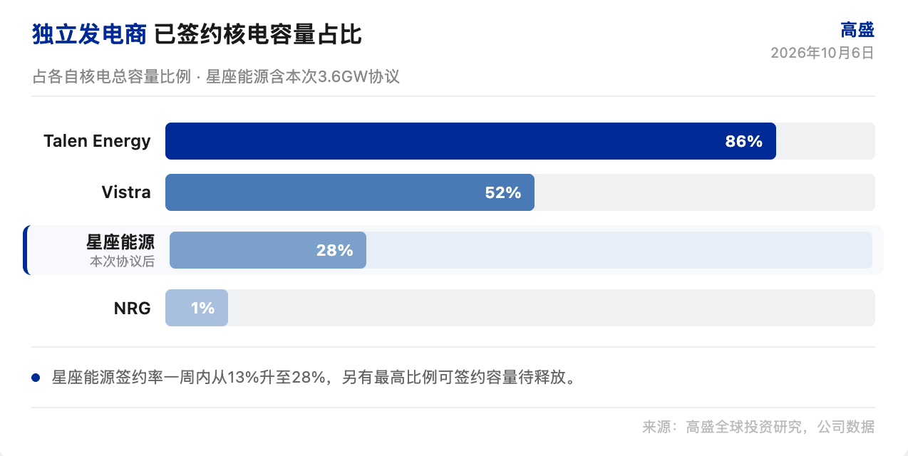 高盛研报解读:星座能源与谷歌签下 3.6GW 核电,签约率升至 28%
