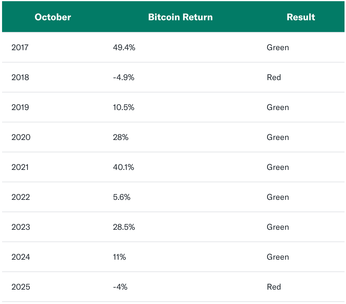 现货 ETF 两周失血近 10 亿美元,加密“Uptober”向宏观重力低头