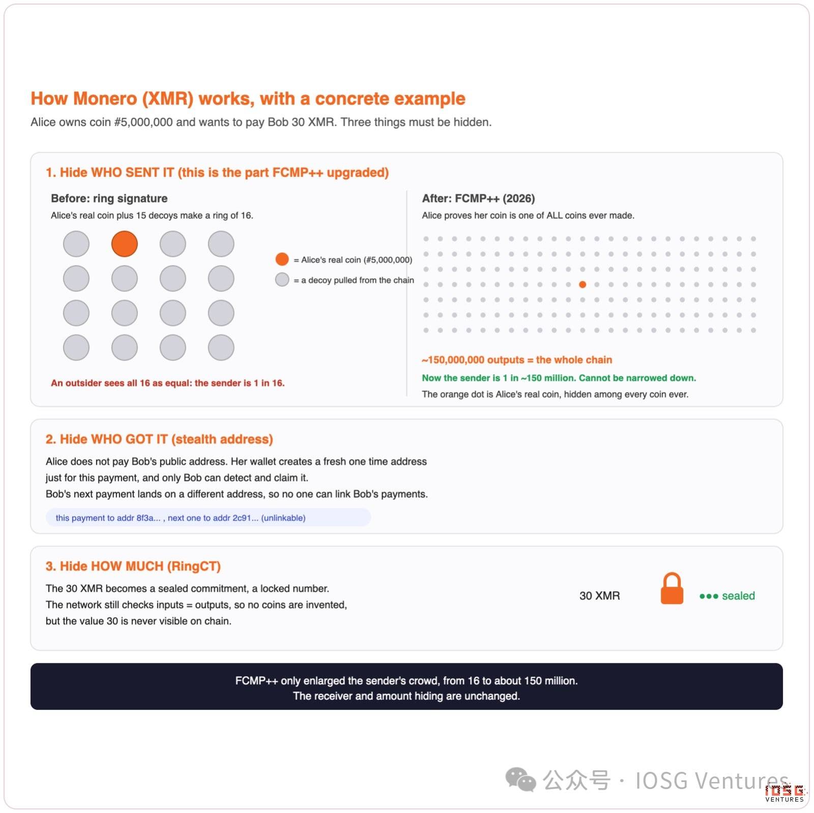 IOSG｜区块链如何保守秘密：链上隐私的三种答案