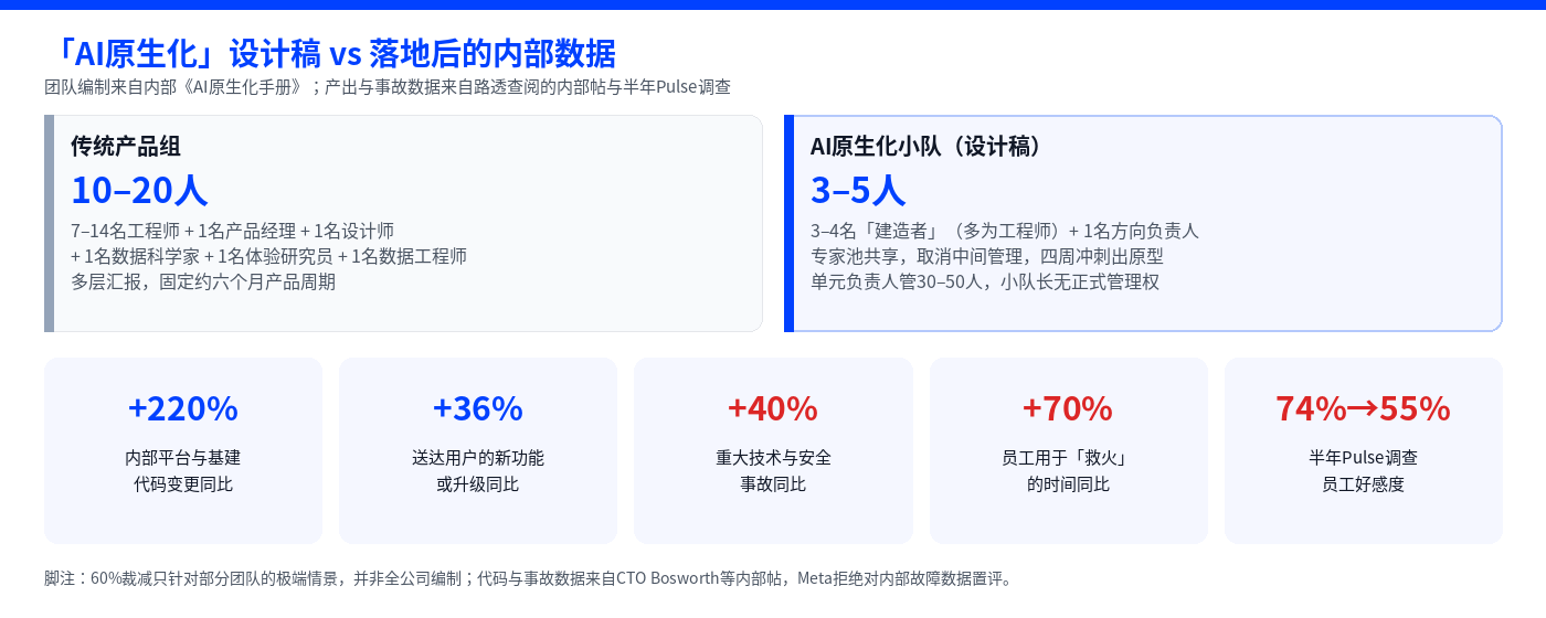 路透社深度调查：扎克伯格“全面 AI 化”受挫，Meta 激进裁员计划因内部代码危机紧急叫停