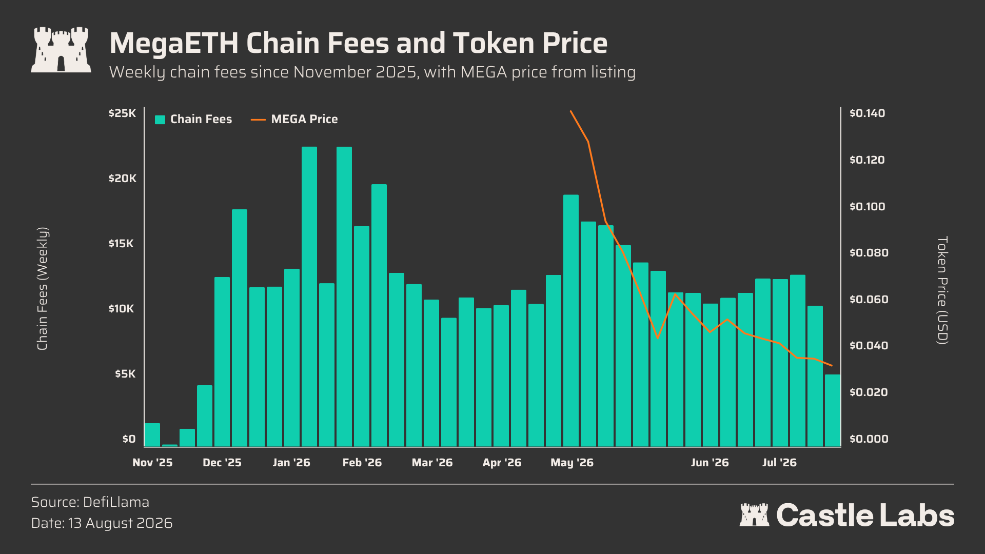 卖区块空间不赚钱了，Arbitrum 和 MegaETH 下场做应用