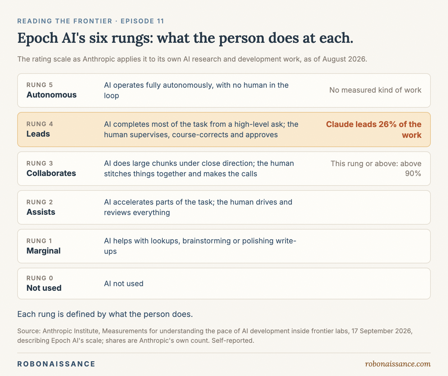 Claude 已主导 Anthropic 26% 的 AI 研发：当 AI 开始研发 AI，人类还剩下哪一步？
