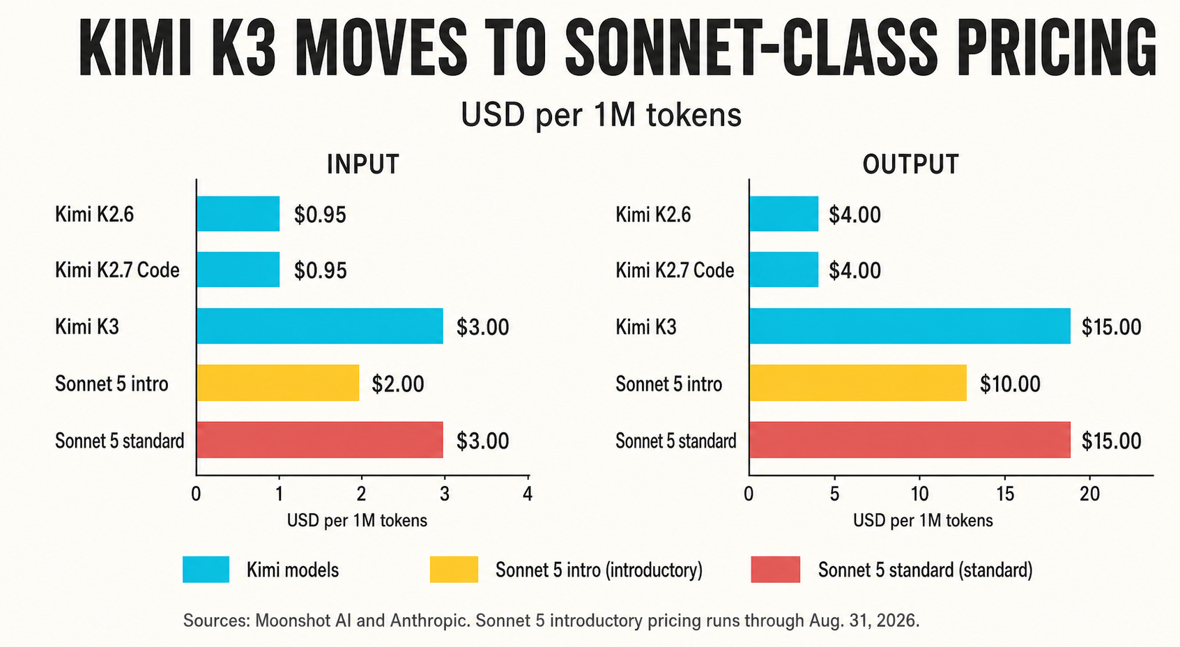 OpenAI 上线三周降价 80%，中国模型逼出 AI 史上最猛「Token 价格战」