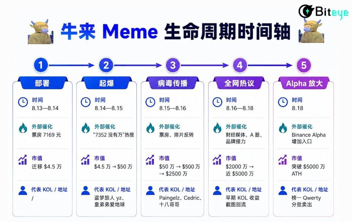 牛来 Meme 生命周期全复盘,越猎奇,越爆发?