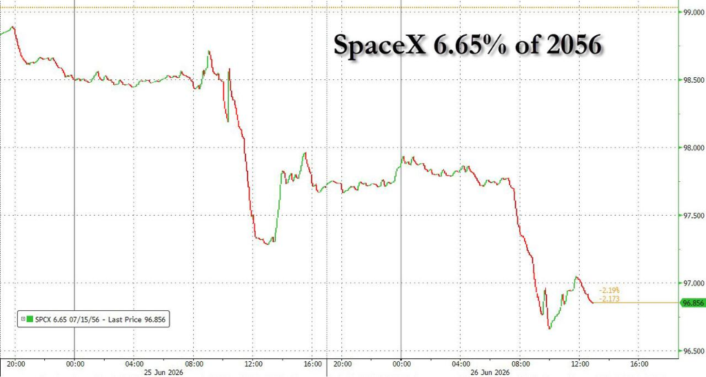 IPO后又天量发债“惹毛”市场  SpaceX(SPCX.US)债券直逼“垃圾级”  跌速之快让交易员惊讶