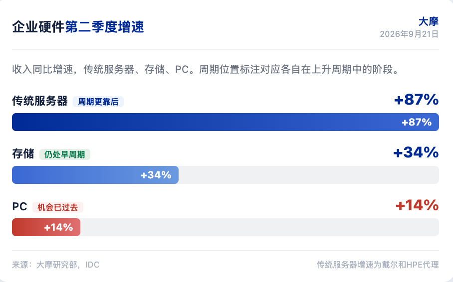 大摩研报解读：传统服务器收入增 87%，存储仍在早周期