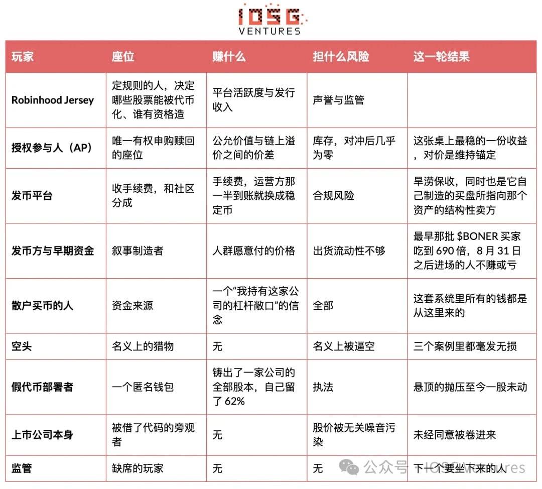 IOSG:为什么「币股 Meme」永远无法复制 GameStop 的轧空?