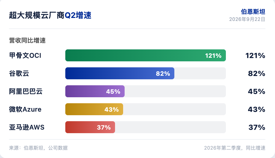 伯恩斯坦研报解读：超大规模云厂商 Q2 分化，谷歌领跑微软最稳