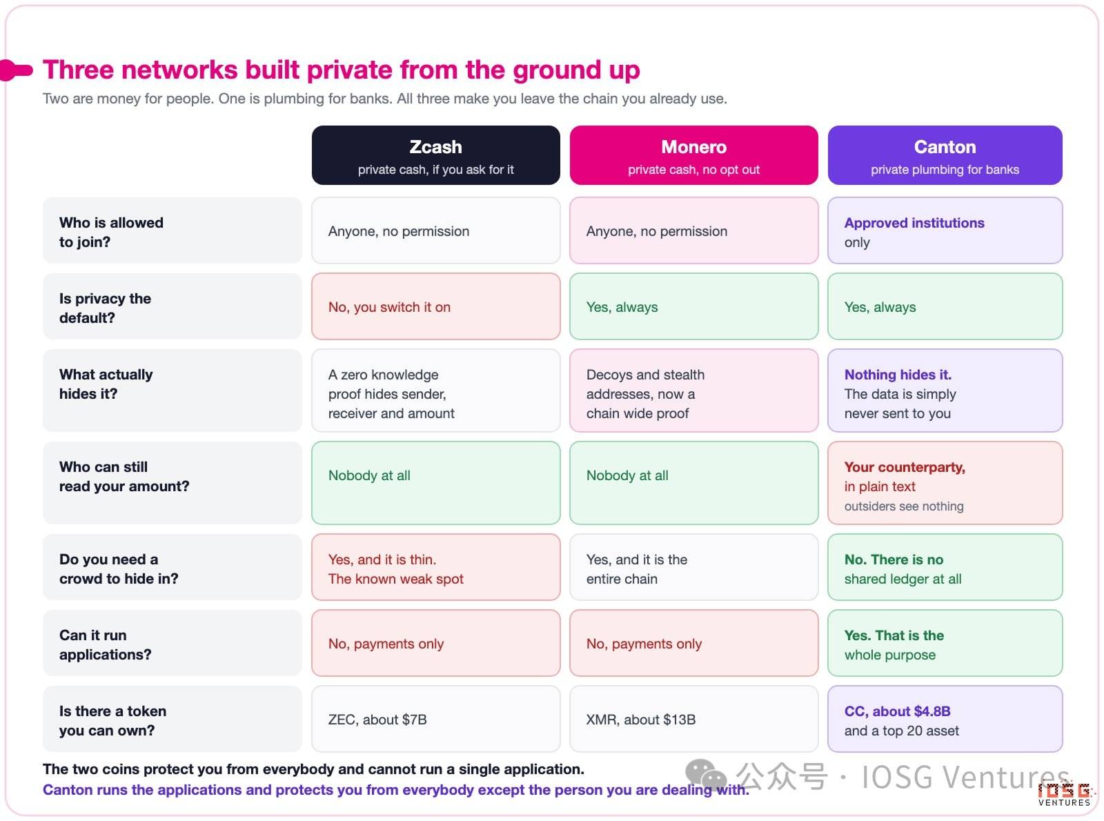 IOSG｜区块链如何保守秘密：链上隐私的三种答案