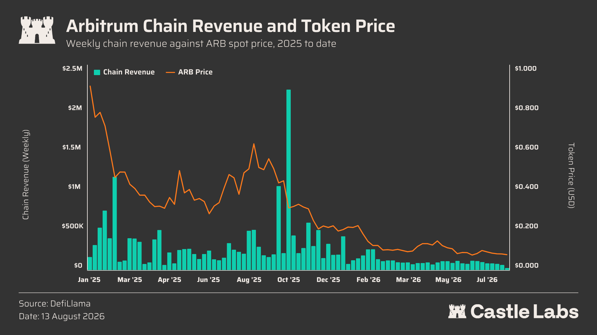 卖区块空间不赚钱了，Arbitrum 和 MegaETH 下场做应用