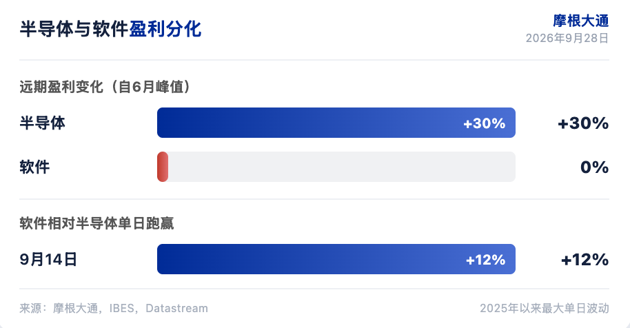摩根大通研报解读：科技股估值收缩已相当充分，半导体优于软件