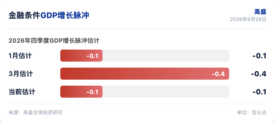 高盛研报解读:市场高估利率与油价冲击,美国经济韧性来自消费