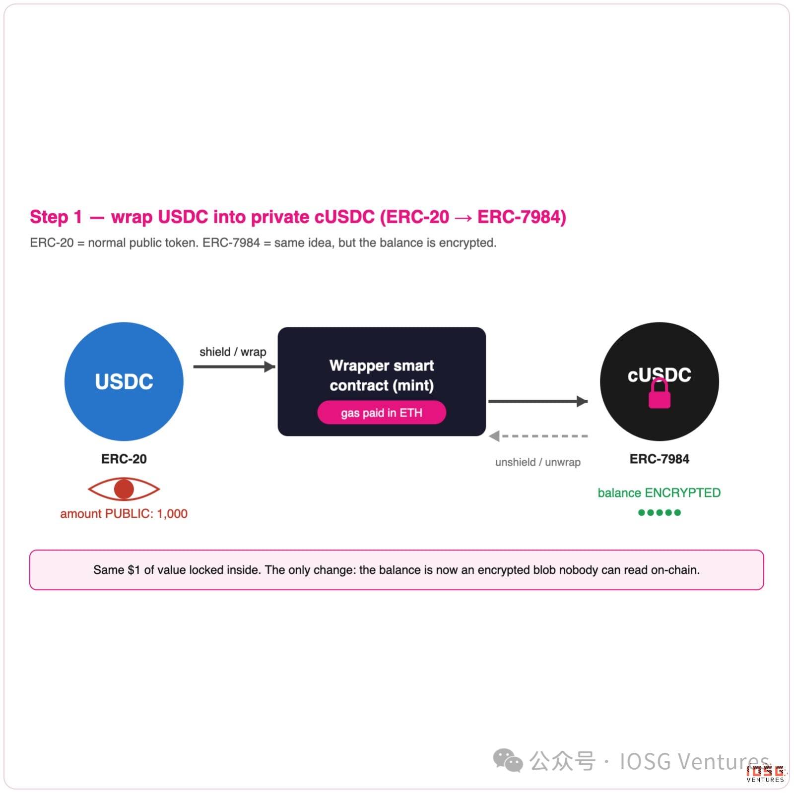 IOSG｜区块链如何保守秘密：链上隐私的三种答案