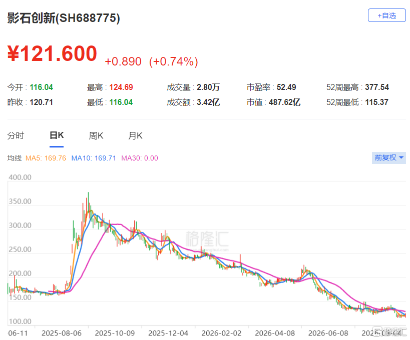 AI超级概念股:上市一年,净利暴跌94%,股价高位回撤68%