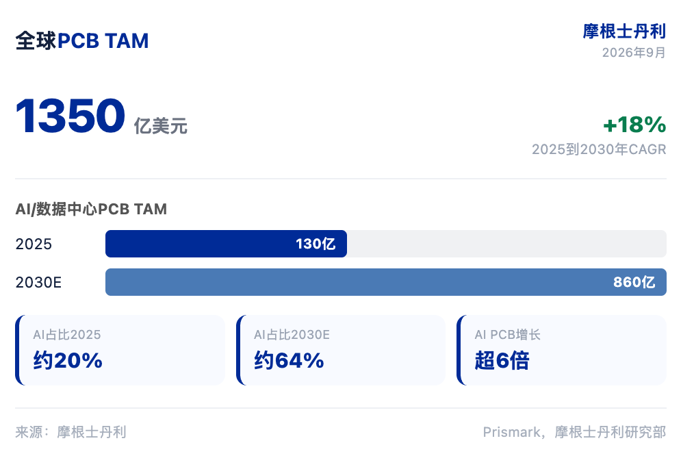 大摩研报解读:材料强度被低估,高端玻璃布缺口 40%