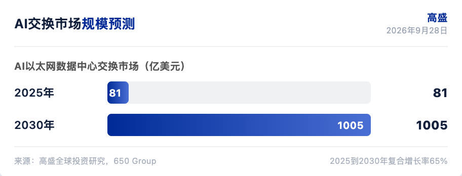 高盛研报解读:AI网络需求被低估,ANET与CLS获买入